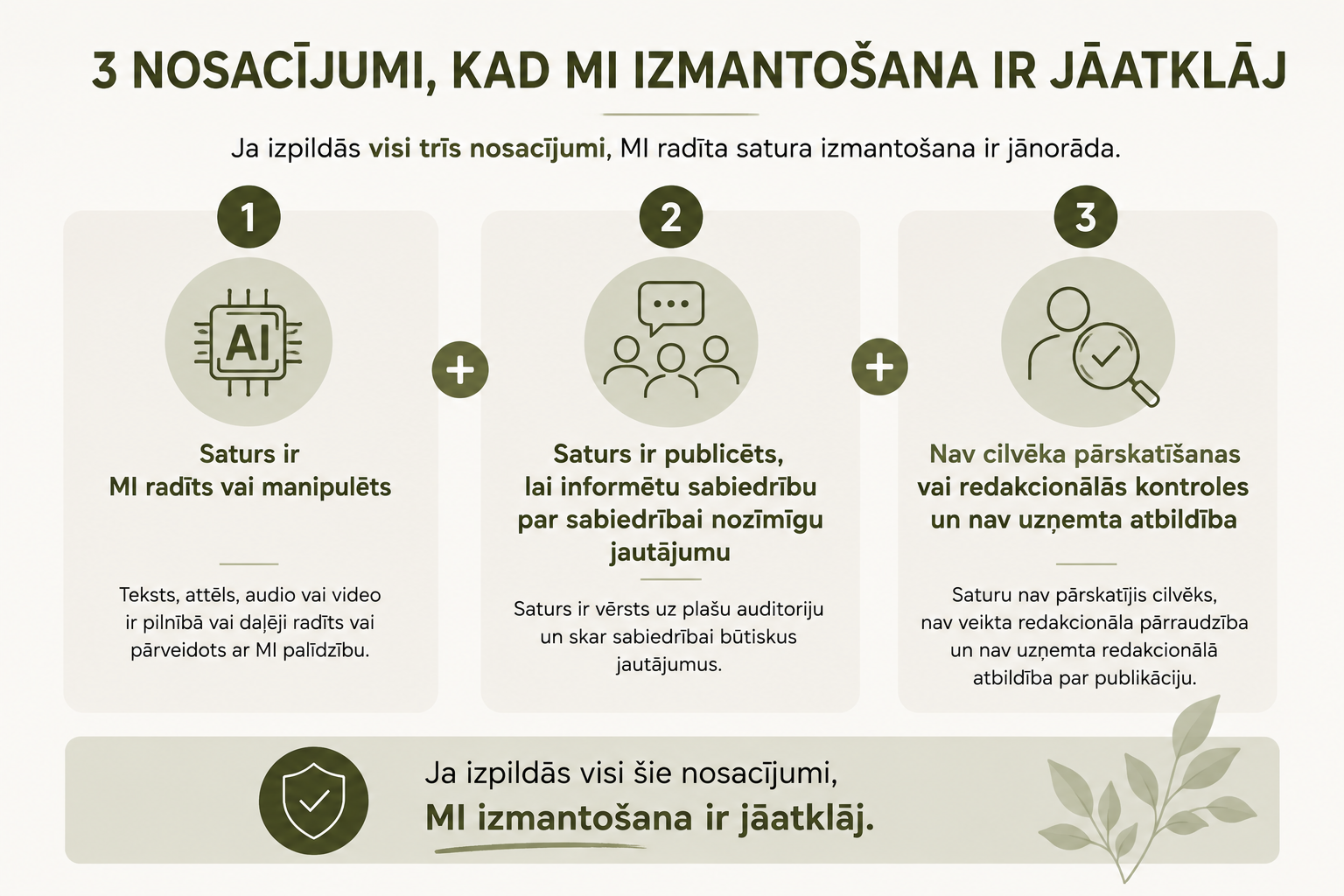 Infografika "3 nosacījumi, kad MI izmantošana ir jāatklāj" – saturs ir MI radīts vai manipulēts, tas publicēts sabiedrības informēšanai par nozīmīgu jautājumu un nav cilvēka veiktas pārskatīšanas vai redakcionālās atbildības