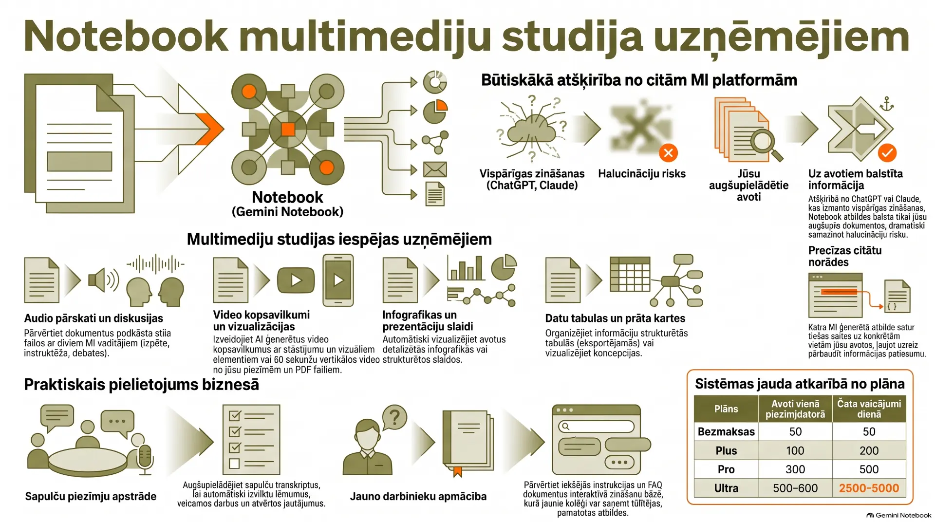Infografika par Gemini Notebook multimediju studijas iespējām uzņēmējiem – audio pārskati, video kopsavilkumi, infografikas, datu tabulas un plānu salīdzinājums